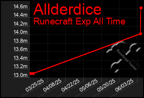 Total Graph of Allderdice