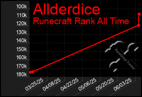 Total Graph of Allderdice