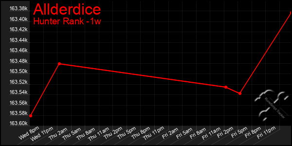 Last 7 Days Graph of Allderdice