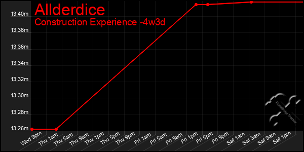 Last 31 Days Graph of Allderdice