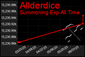 Total Graph of Allderdice