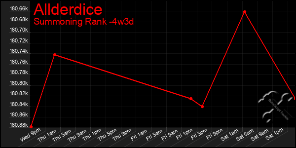 Last 31 Days Graph of Allderdice