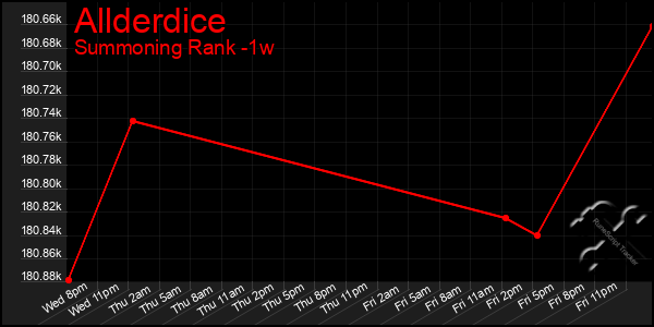 Last 7 Days Graph of Allderdice