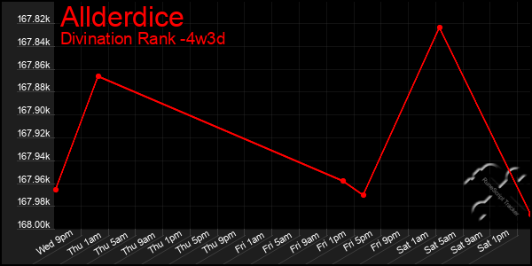 Last 31 Days Graph of Allderdice