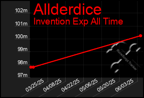 Total Graph of Allderdice