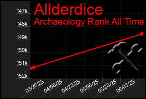 Total Graph of Allderdice