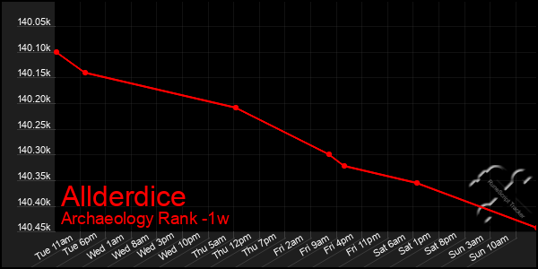 Last 7 Days Graph of Allderdice