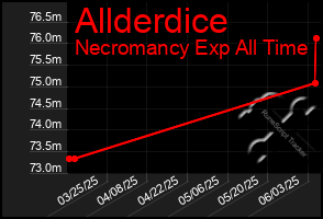 Total Graph of Allderdice