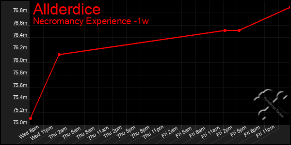 Last 7 Days Graph of Allderdice