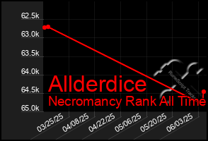 Total Graph of Allderdice