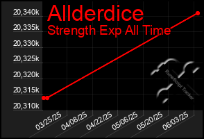 Total Graph of Allderdice