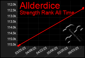 Total Graph of Allderdice