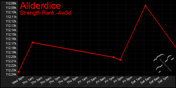 Last 31 Days Graph of Allderdice