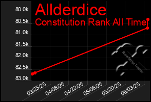 Total Graph of Allderdice