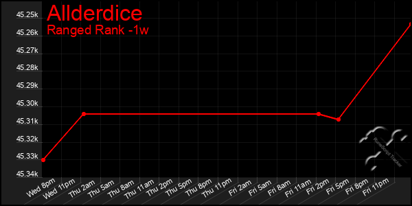 Last 7 Days Graph of Allderdice