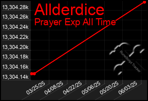 Total Graph of Allderdice