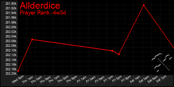 Last 31 Days Graph of Allderdice