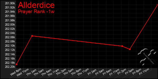 Last 7 Days Graph of Allderdice