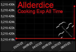 Total Graph of Allderdice