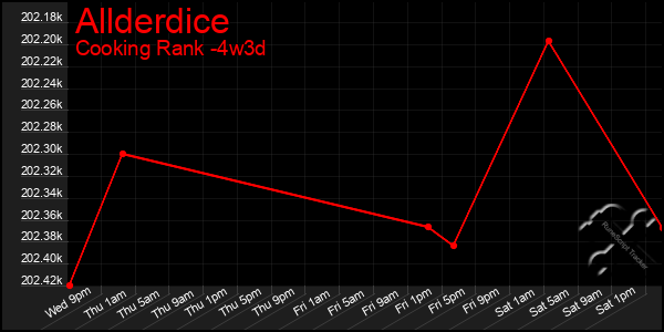 Last 31 Days Graph of Allderdice
