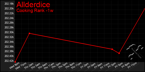 Last 7 Days Graph of Allderdice