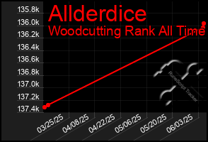 Total Graph of Allderdice