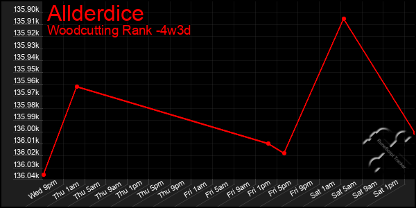 Last 31 Days Graph of Allderdice