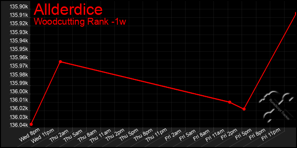 Last 7 Days Graph of Allderdice