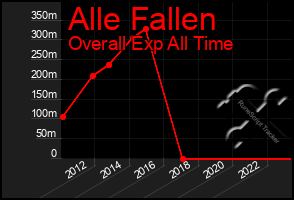 Total Graph of Alle Fallen