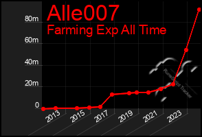 Total Graph of Alle007
