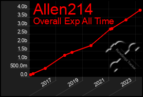 Total Graph of Allen214