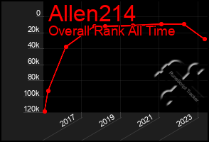 Total Graph of Allen214