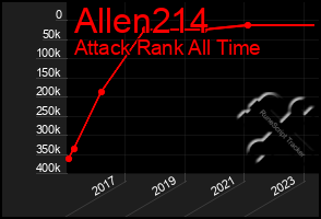 Total Graph of Allen214