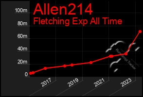 Total Graph of Allen214