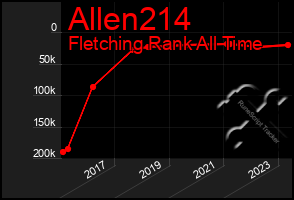 Total Graph of Allen214