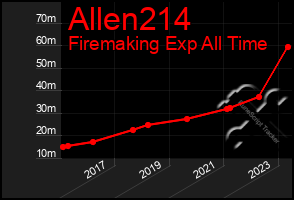 Total Graph of Allen214