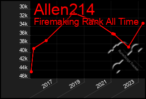 Total Graph of Allen214