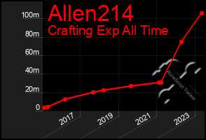 Total Graph of Allen214