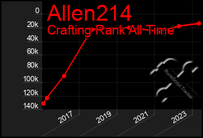 Total Graph of Allen214