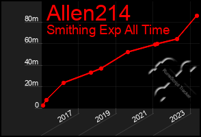 Total Graph of Allen214