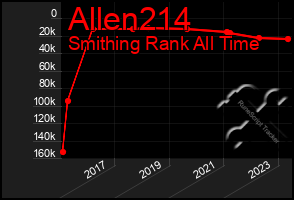 Total Graph of Allen214