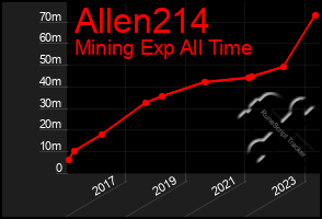 Total Graph of Allen214