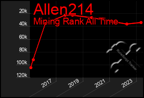 Total Graph of Allen214