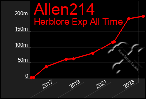 Total Graph of Allen214