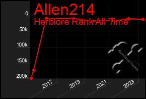 Total Graph of Allen214