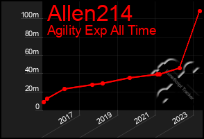 Total Graph of Allen214