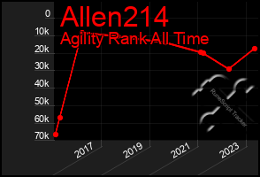 Total Graph of Allen214