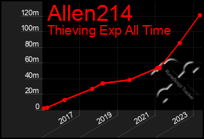 Total Graph of Allen214