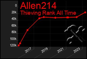 Total Graph of Allen214