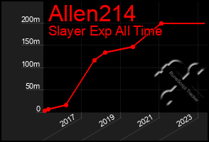 Total Graph of Allen214